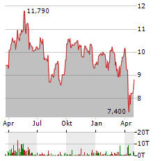 SPROTT COPPER MINERS ESG SCREENED Aktie Chart 1 Jahr