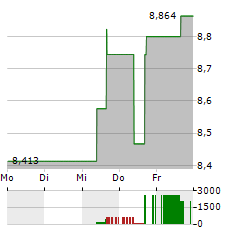 SPROTT COPPER MINERS ESG SCREENED Aktie 5-Tage-Chart