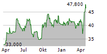 SPROTT INC Chart 1 Jahr