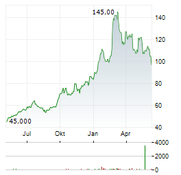 SPROTT INC Aktie Chart 1 Jahr