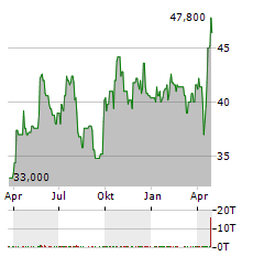 SPROTT INC Aktie Chart 1 Jahr