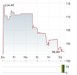 SPROTT INC Aktie 5-Tage-Chart