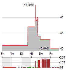 SPROTT INC Aktie 5-Tage-Chart