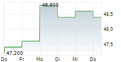 SPROTT INC 5-Tage-Chart