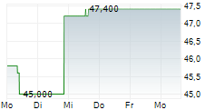 SPROTT INC 5-Tage-Chart