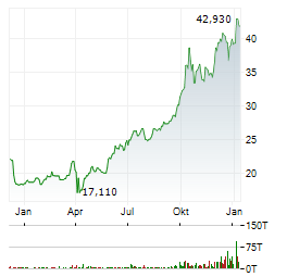 SPROTT JUNIOR COPPER MINERS Aktie Chart 1 Jahr