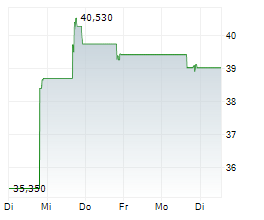 SPROTT JUNIOR COPPER MINERS ETF Chart 1 Jahr
