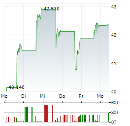SPROTT JUNIOR COPPER MINERS Aktie 5-Tage-Chart
