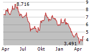 SPROTT JUNIOR URANIUM MINERS UCITS ETF Chart 1 Jahr