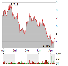 SPROTT JUNIOR URANIUM MINERS Aktie Chart 1 Jahr