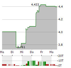 SPROTT JUNIOR URANIUM MINERS Aktie 5-Tage-Chart