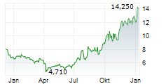 SPROTT LITHIUM MINERS ETF Chart 1 Jahr