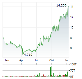 SPROTT LITHIUM MINERS Aktie Chart 1 Jahr
