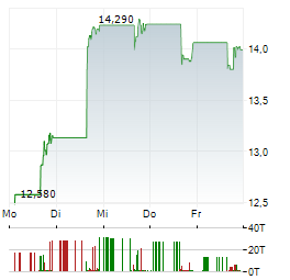 SPROTT LITHIUM MINERS Aktie 5-Tage-Chart