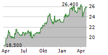 SPROTT PHYSICAL GOLD AND SILVER TRUST Chart 1 Jahr