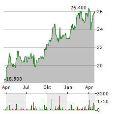 SPROTT PHYSICAL GOLD AND SILVER TRUST Aktie Chart 1 Jahr