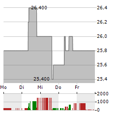 SPROTT PHYSICAL GOLD AND SILVER TRUST Aktie 5-Tage-Chart