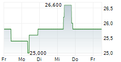 SPROTT PHYSICAL GOLD AND SILVER TRUST 5-Tage-Chart