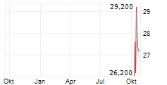 SPROTT PHYSICAL GOLD TRUST Chart 1 Jahr