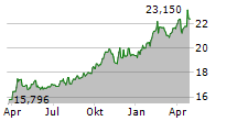 SPROTT PHYSICAL GOLD TRUST Chart 1 Jahr