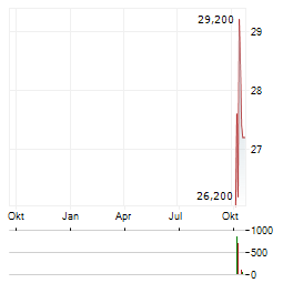 SPROTT PHYSICAL GOLD TRUST Aktie Chart 1 Jahr