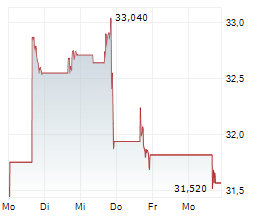 SPROTT PHYSICAL GOLD TRUST Chart 1 Jahr SPROTT PHYSICAL GOLD TRUST Chart 1 Jahr