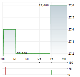 SPROTT PHYSICAL GOLD TRUST Aktie 5-Tage-Chart