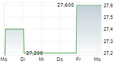 SPROTT PHYSICAL GOLD TRUST 5-Tage-Chart