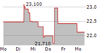 SPROTT PHYSICAL GOLD TRUST 5-Tage-Chart