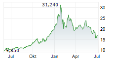 SPROTT PHYSICAL SILVER TRUST Chart 1 Jahr