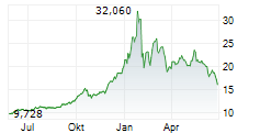 SPROTT PHYSICAL SILVER TRUST Chart 1 Jahr