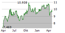 SPROTT PHYSICAL SILVER TRUST Chart 1 Jahr