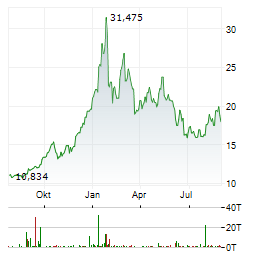 SPROTT PHYSICAL SILVER TRUST Aktie Chart 1 Jahr