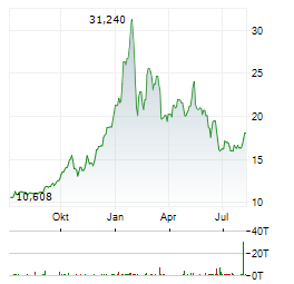 SPROTT PHYSICAL SILVER TRUST Aktie Chart 1 Jahr