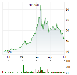 SPROTT PHYSICAL SILVER TRUST Aktie Chart 1 Jahr