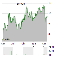 SPROTT PHYSICAL SILVER TRUST Aktie Chart 1 Jahr