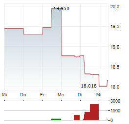 SPROTT PHYSICAL SILVER TRUST Aktie 5-Tage-Chart