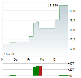 SPROTT PHYSICAL SILVER TRUST Aktie 5-Tage-Chart