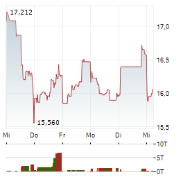 SPROTT PHYSICAL SILVER TRUST Aktie 5-Tage-Chart