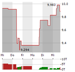 SPROTT PHYSICAL SILVER TRUST Aktie 5-Tage-Chart