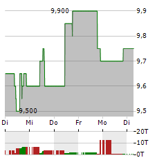 SPROTT PHYSICAL SILVER TRUST Aktie 5-Tage-Chart