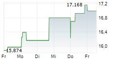 SPROTT PHYSICAL SILVER TRUST 5-Tage-Chart