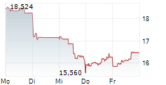 SPROTT PHYSICAL SILVER TRUST 5-Tage-Chart