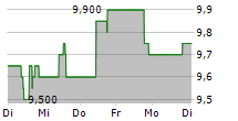 SPROTT PHYSICAL SILVER TRUST 5-Tage-Chart