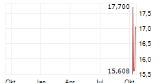 SPROTT PHYSICAL URANIUM TRUST Chart 1 Jahr