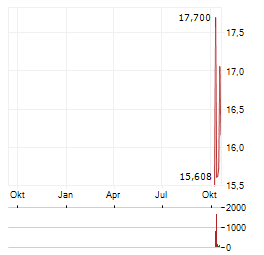 SPROTT PHYSICAL URANIUM TRUST Aktie Chart 1 Jahr