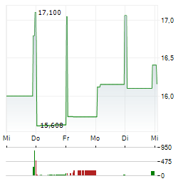 SPROTT PHYSICAL URANIUM TRUST Aktie 5-Tage-Chart