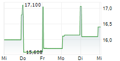 SPROTT PHYSICAL URANIUM TRUST 5-Tage-Chart