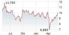 SPROTT PURE PLAY COPPER MINERS UCITS ETF Chart 1 Jahr