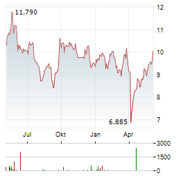 SPROTT PURE PLAY COPPER MINERS Aktie Chart 1 Jahr